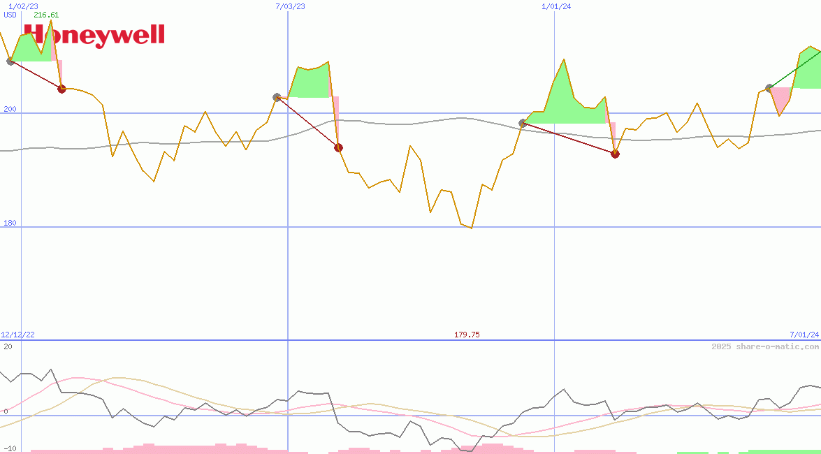 Honeywell International Inc
