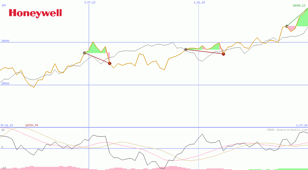 Honeywell International Inc