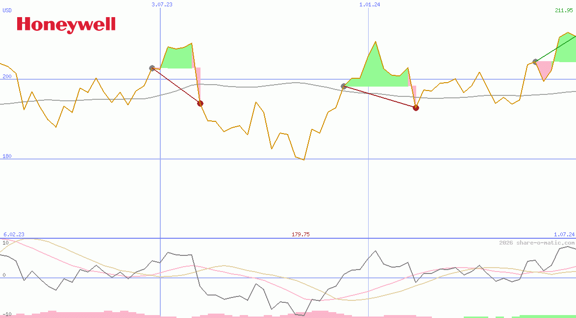 Honeywell International Inc