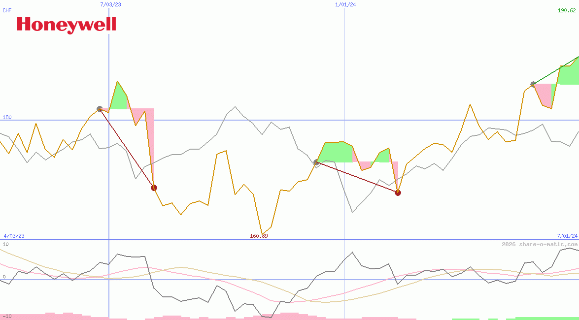 Honeywell International Inc
