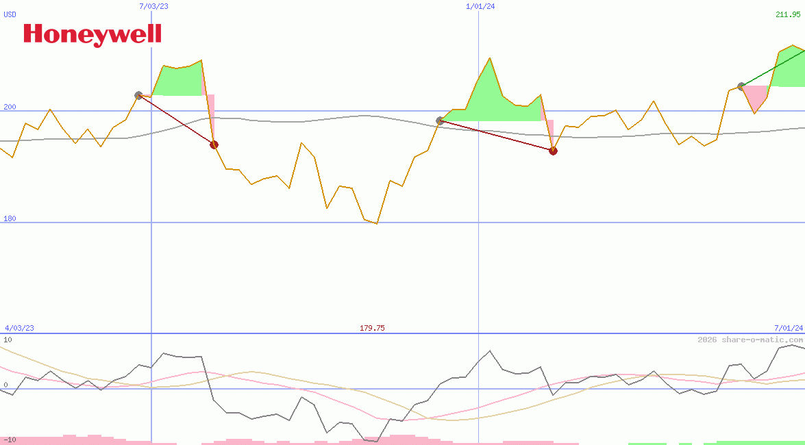 Honeywell International Inc