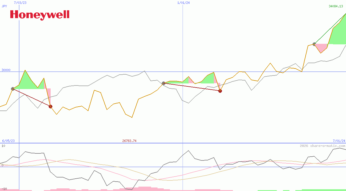 Honeywell International Inc