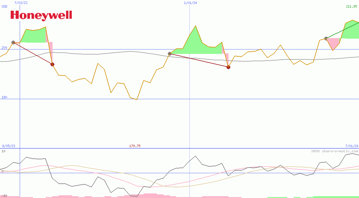 Honeywell International Inc