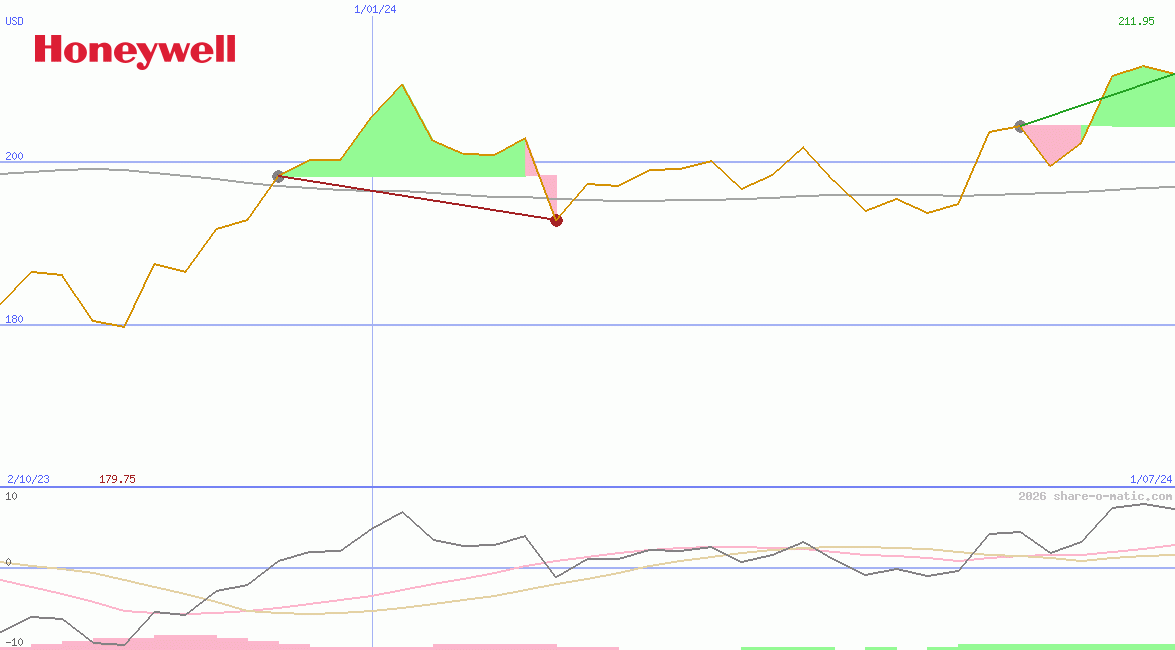 Honeywell International Inc