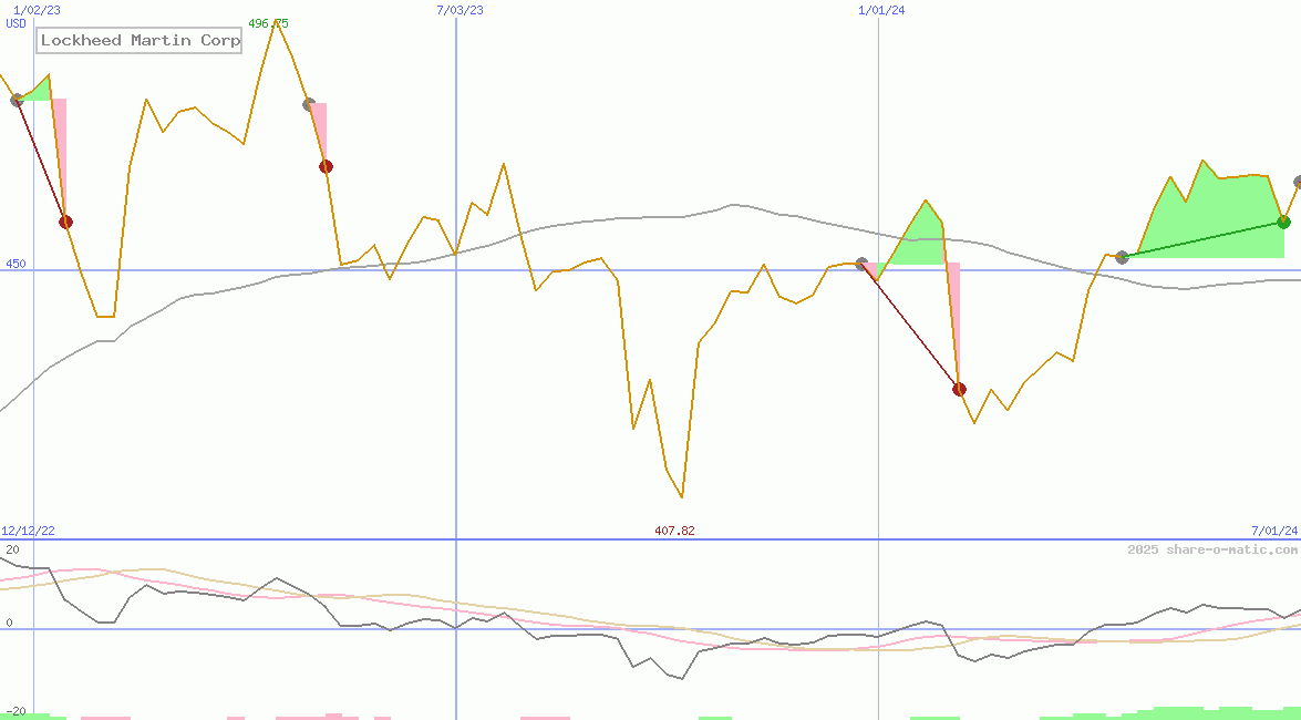 Lockheed Martin Corp