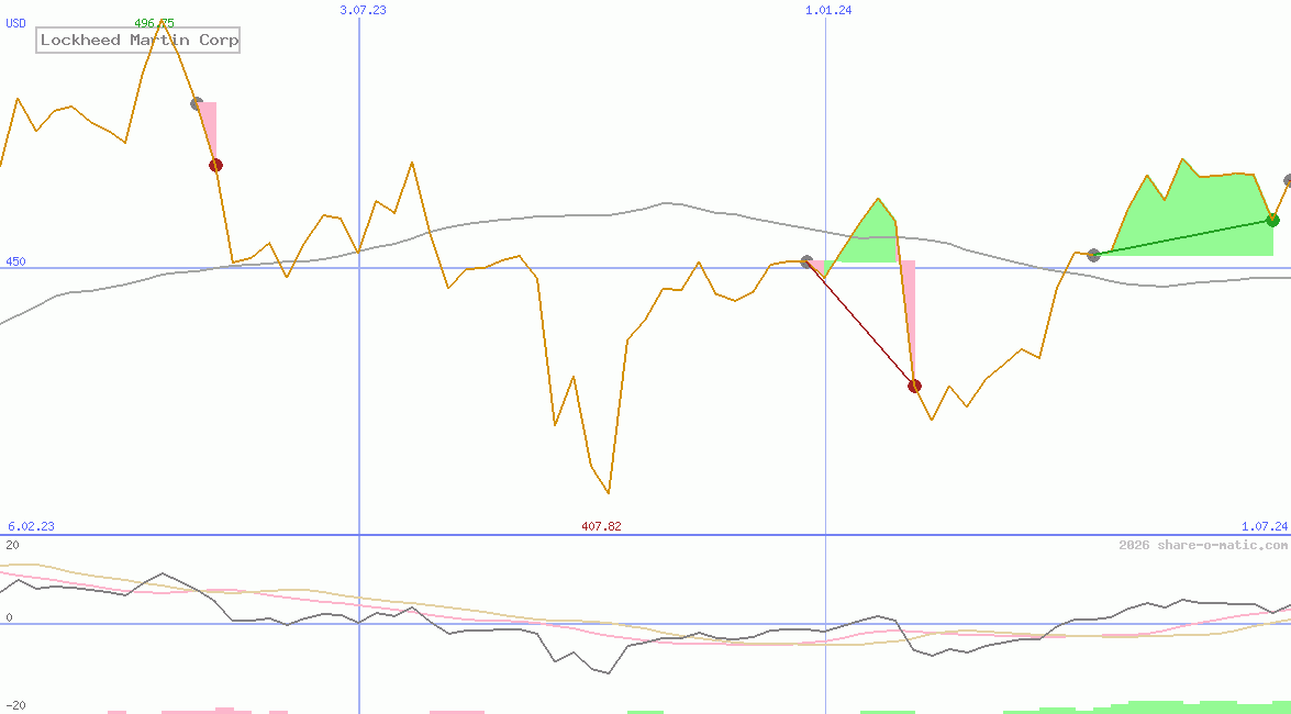 Lockheed Martin Corp
