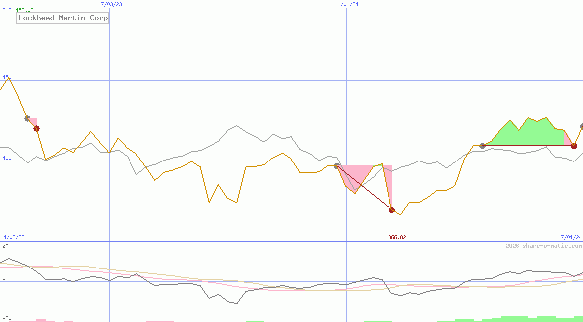 Lockheed Martin Corp
