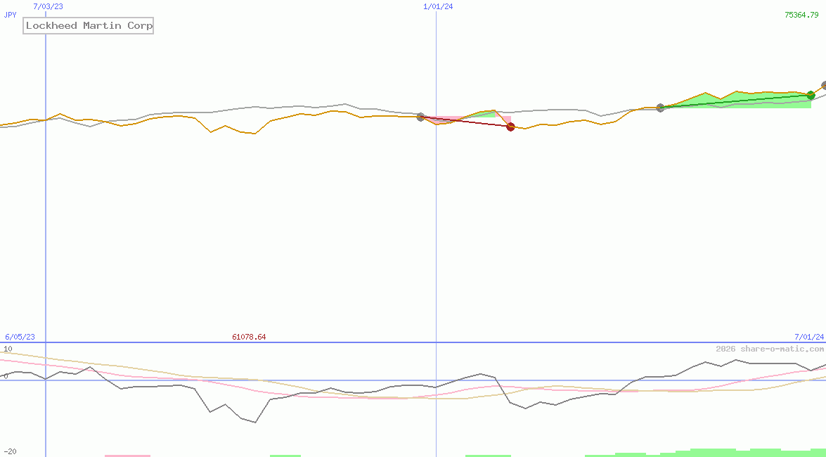 Lockheed Martin Corp