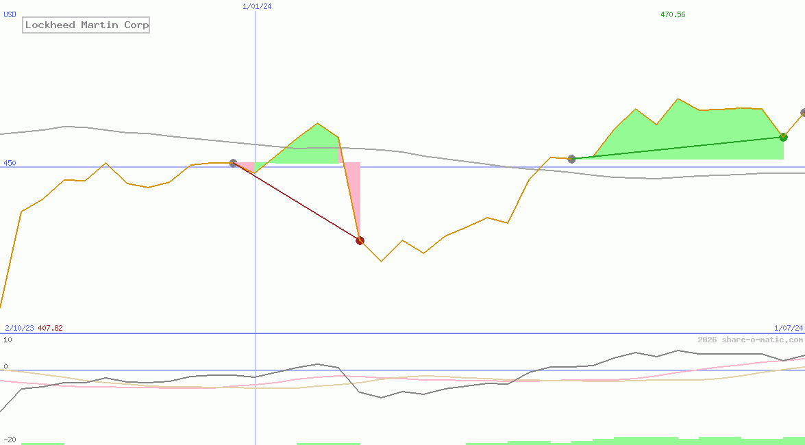 Lockheed Martin Corp