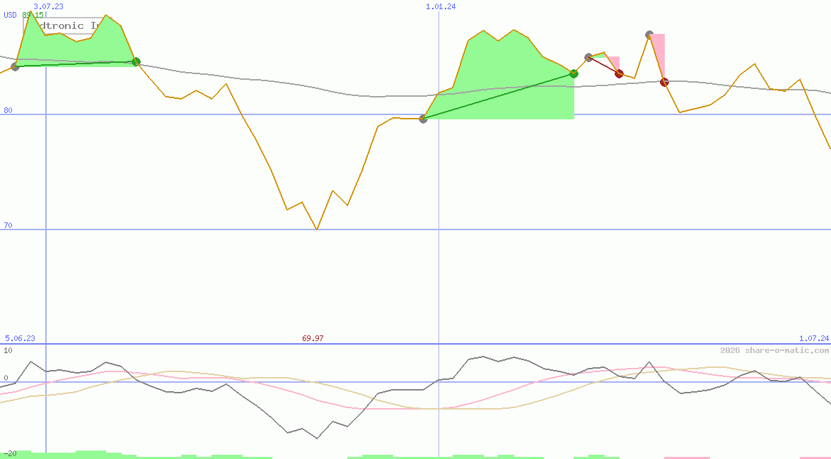 Medtronic Inc