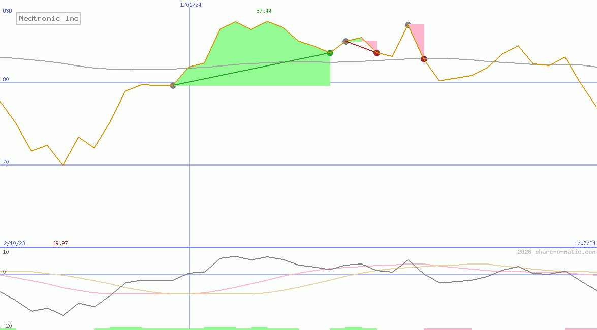 Medtronic Inc