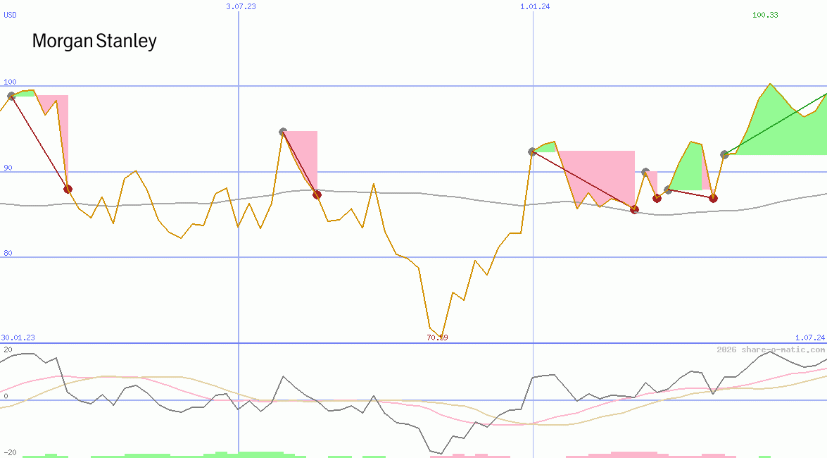 Morgan Stanley & Co Inc