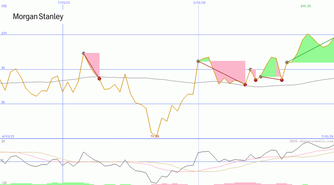Morgan Stanley & Co Inc