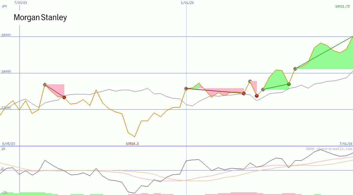 Morgan Stanley & Co Inc