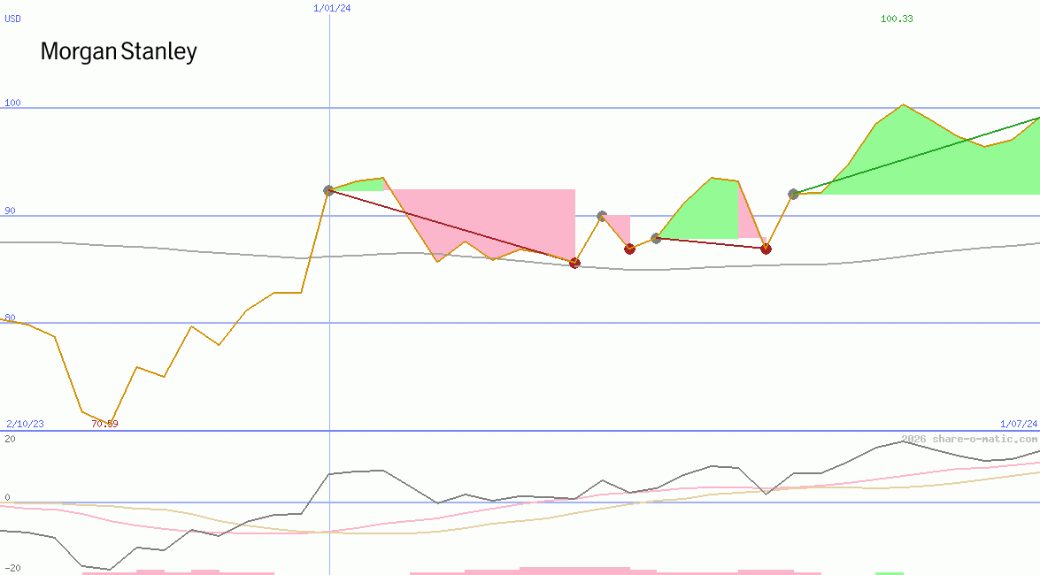 Morgan Stanley & Co Inc