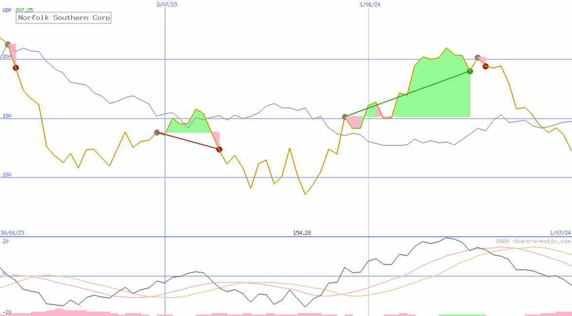 Norfolk Southern Corp