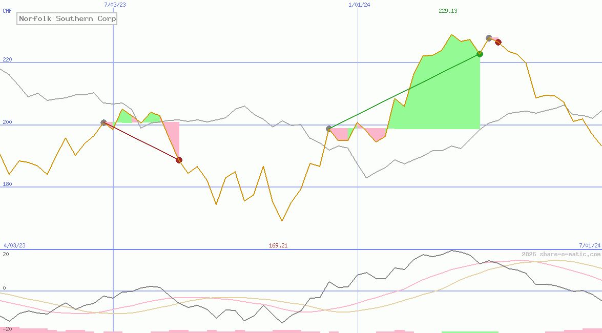Norfolk Southern Corp