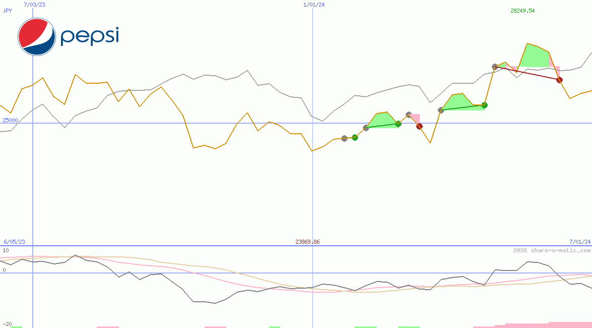 PepsiCo Inc