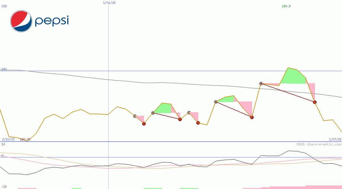 PepsiCo Inc
