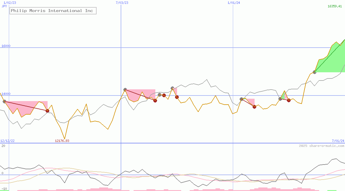 Philip Morris International Inc