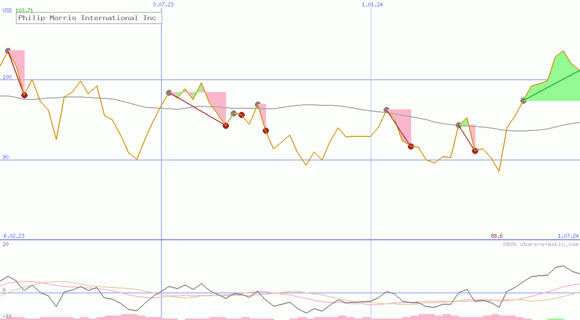 Philip Morris International Inc