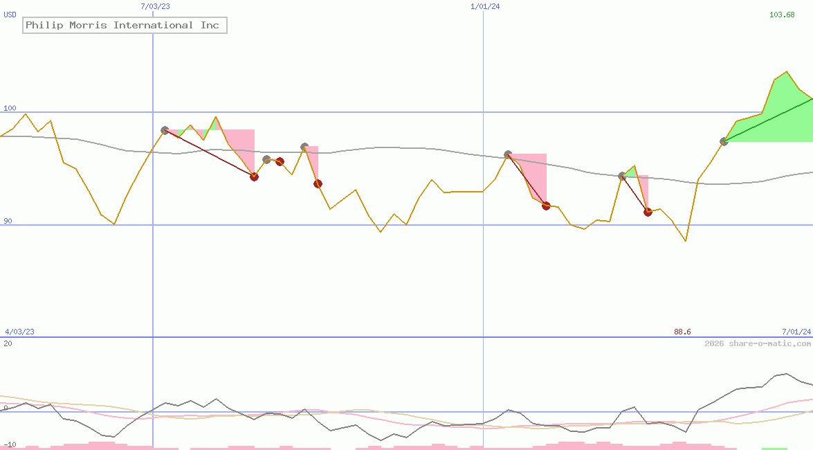 Philip Morris International Inc
