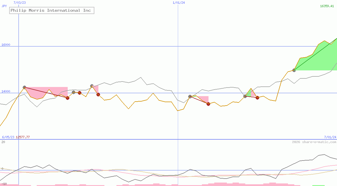 Philip Morris International Inc