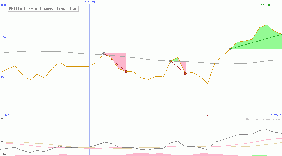 Philip Morris International Inc