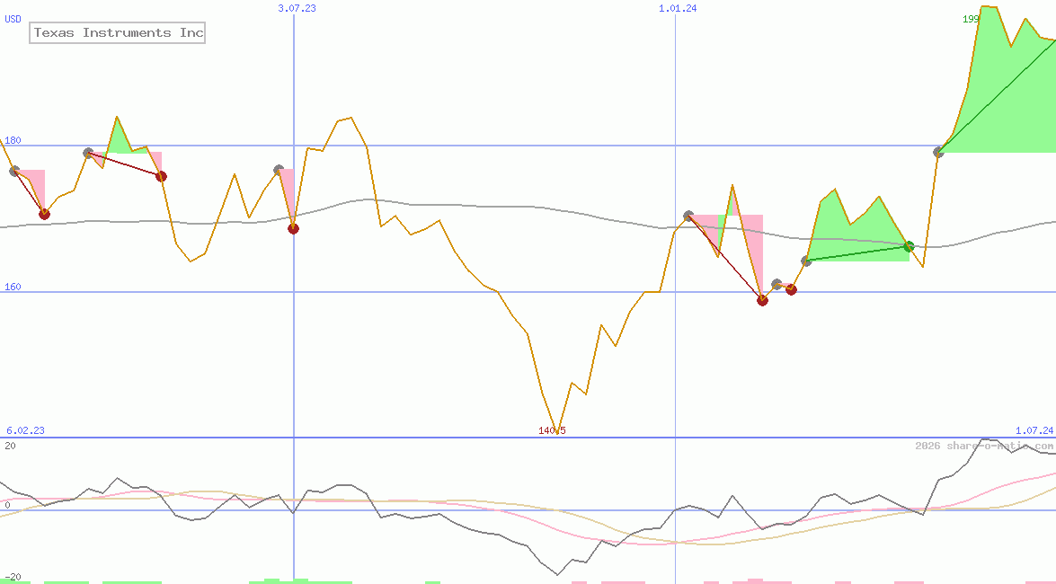 Texas Instruments Inc