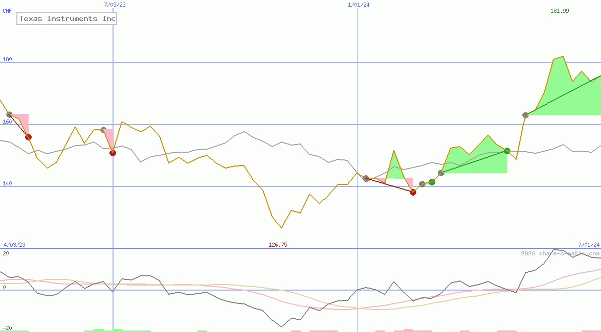 Texas Instruments Inc