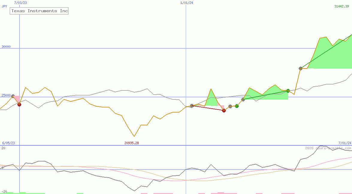 Texas Instruments Inc