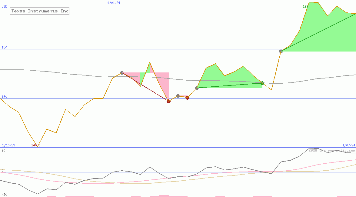 Texas Instruments Inc