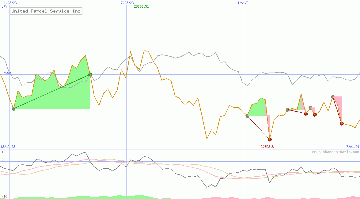 United Parcel Service Inc