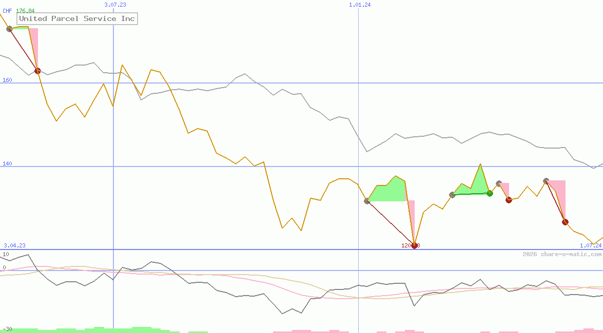 United Parcel Service Inc