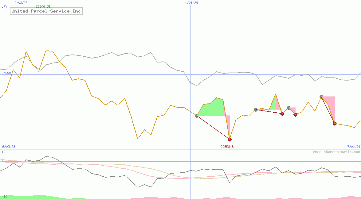 United Parcel Service Inc