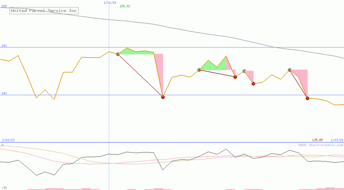 United Parcel Service Inc
