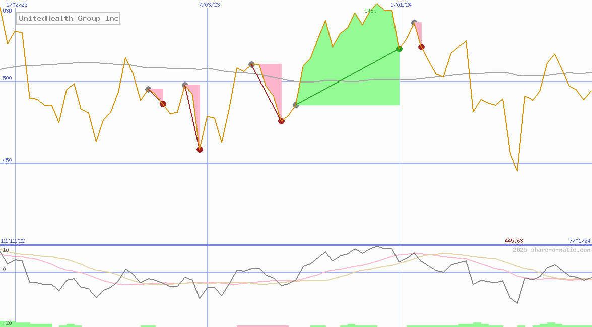 UnitedHealth Group Inc