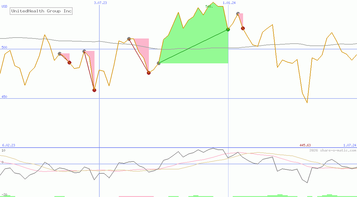 UnitedHealth Group Inc