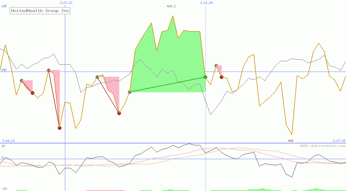 UnitedHealth Group Inc