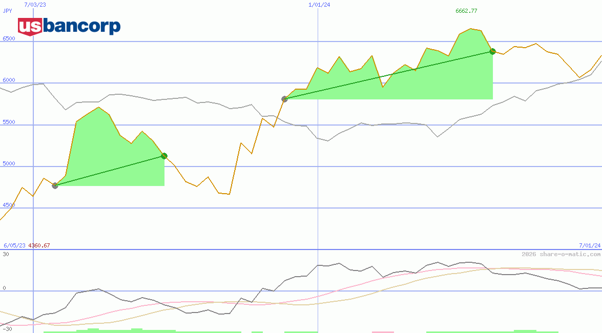 U.S. Bancorp