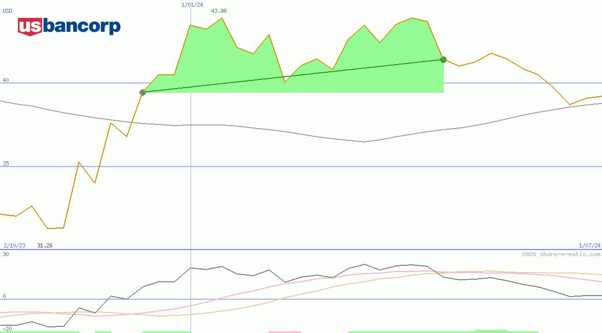U.S. Bancorp