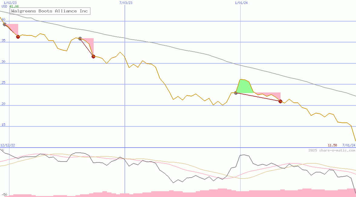 Walgreens Boots Alliance Inc