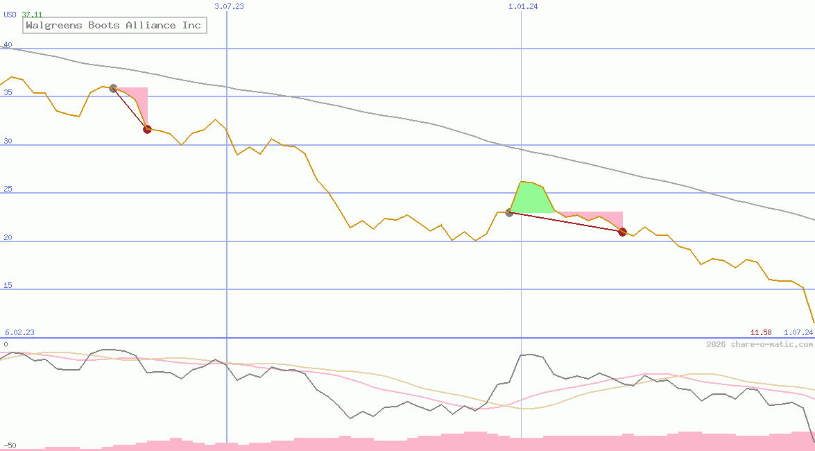Walgreens Boots Alliance Inc
