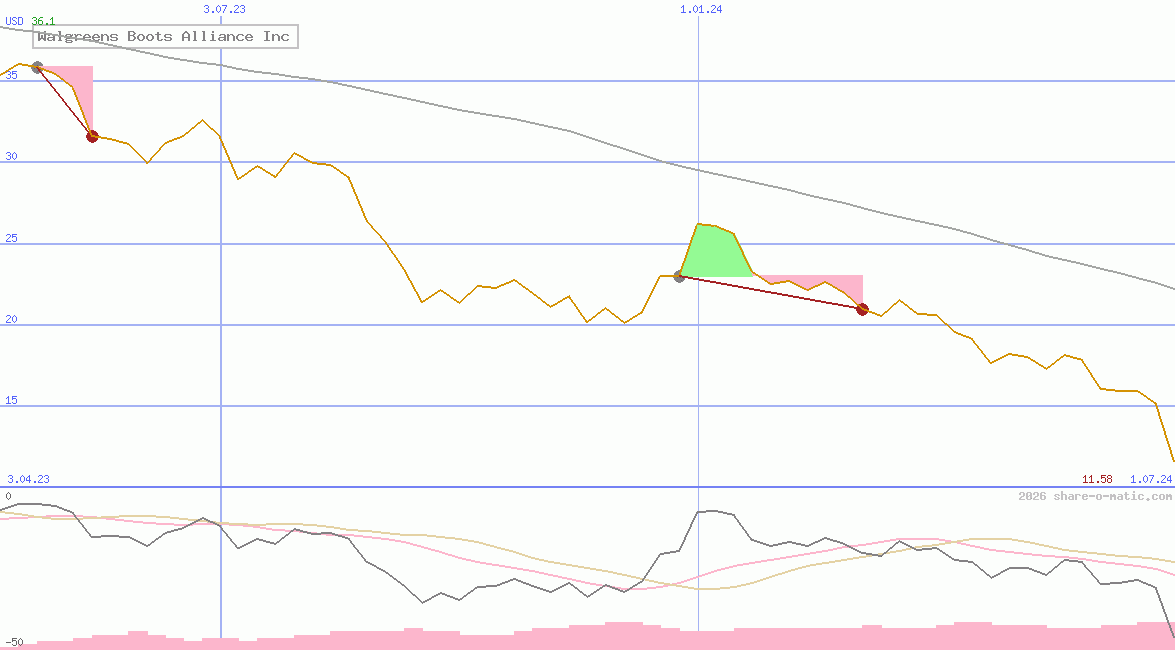 Walgreens Boots Alliance Inc