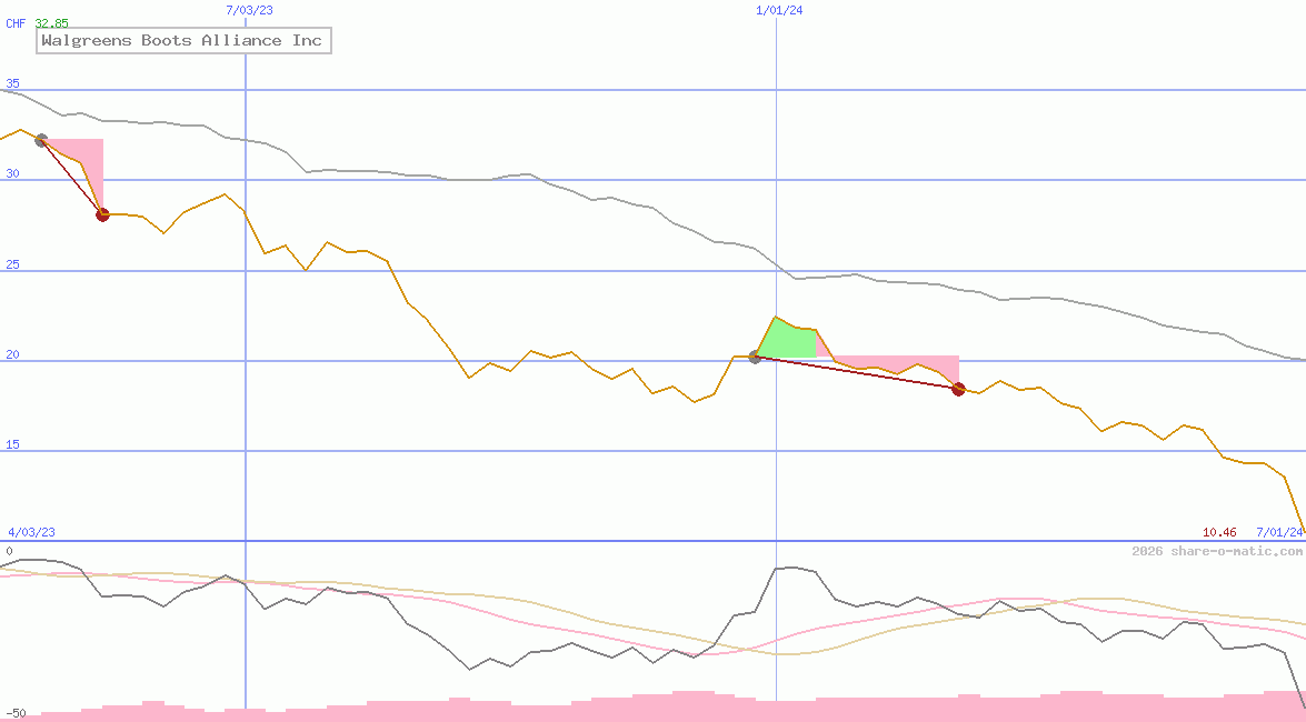 Walgreens Boots Alliance Inc