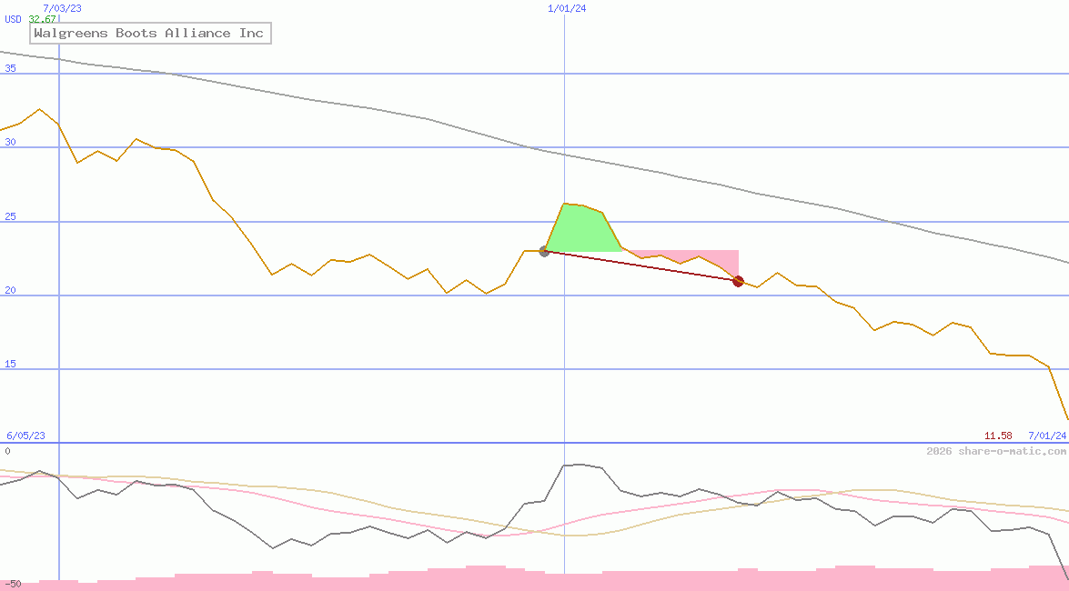 Walgreens Boots Alliance Inc