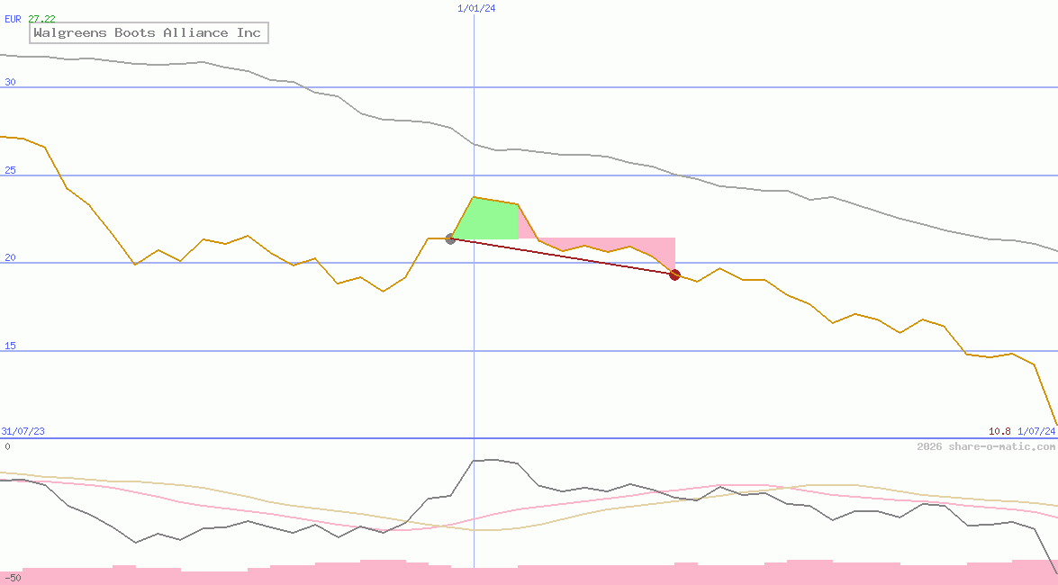 Walgreens Boots Alliance Inc