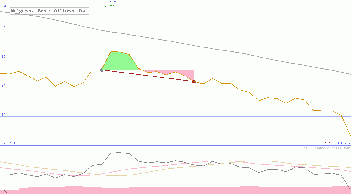 Walgreens Boots Alliance Inc