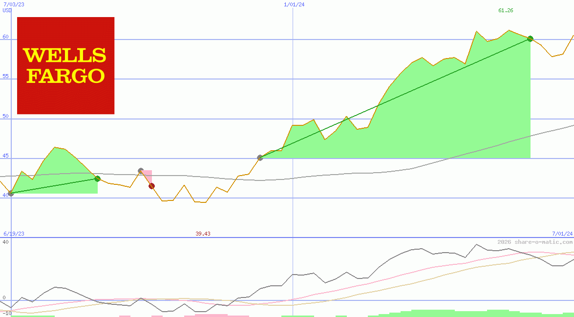 Wells Fargo & Co