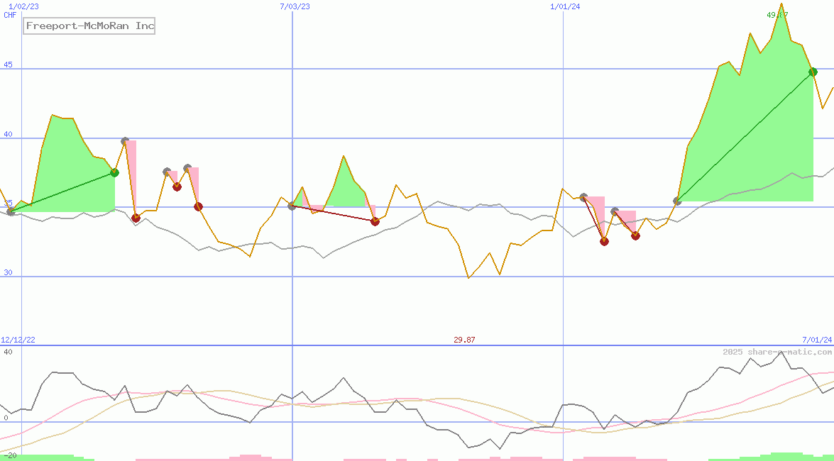 Freeport-McMoRan Inc